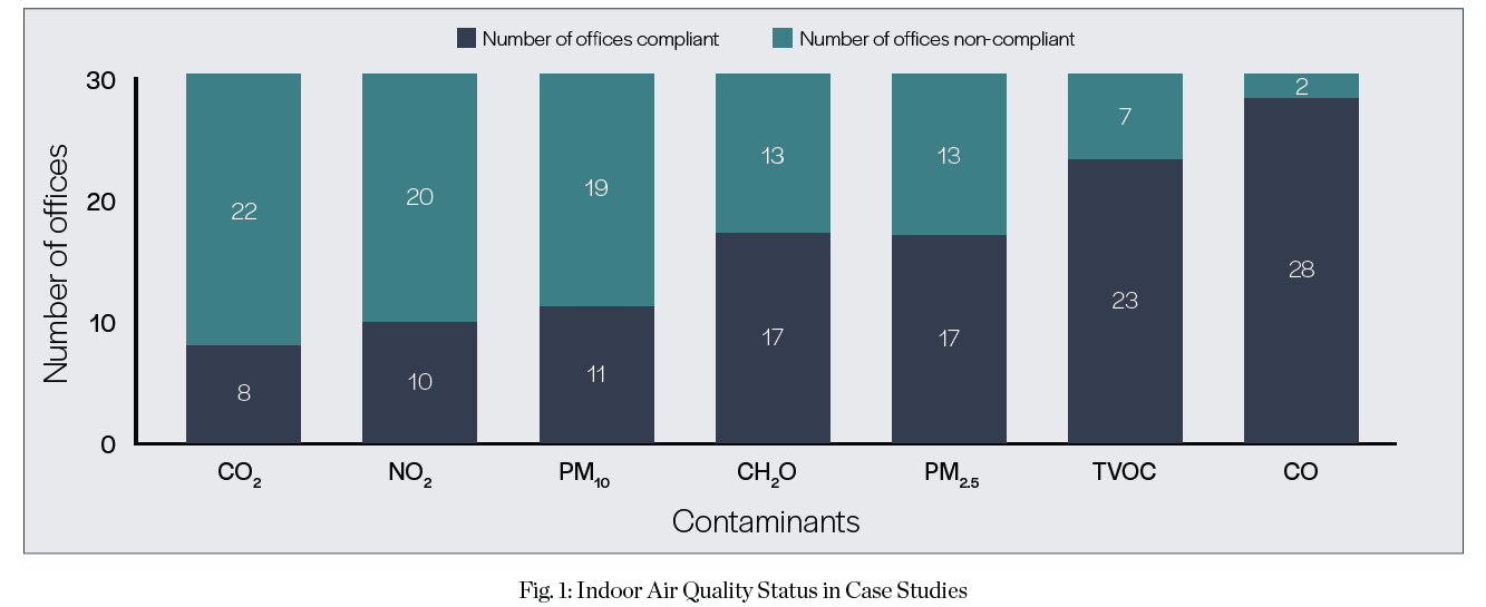Is the indoor air quality at your workplace healthy?